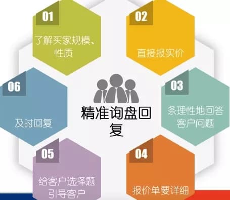 询盘转化效果惨淡？这或许是根源